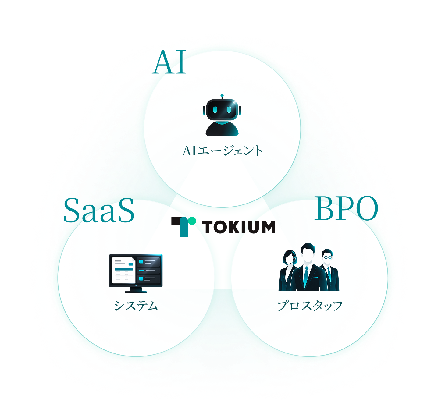 TOKIUMの三層構造：AI（AIエージェント）／SaaS（システム）／BPO（プロスタッフ）