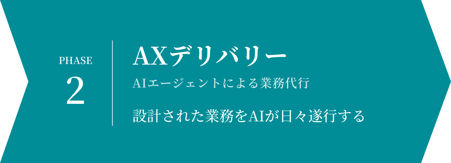 PHASE 2 AXデリバリー／AIエージェントによる業務代行／設計された業務をAIが日々遂行する