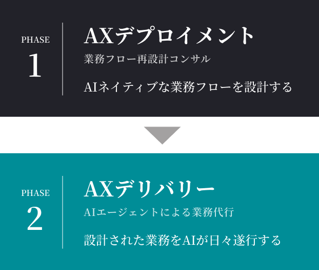 PHASE 1 AXデプロイメント → PHASE 2 AXデリバリー