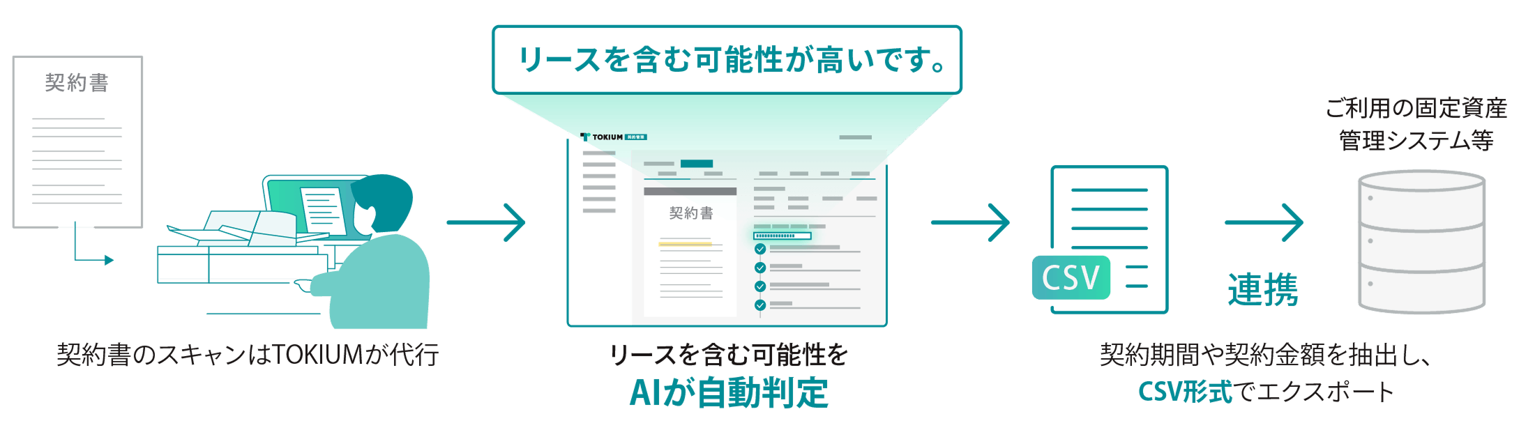 新リース会計基準対応のTOKIUM契約管理とは