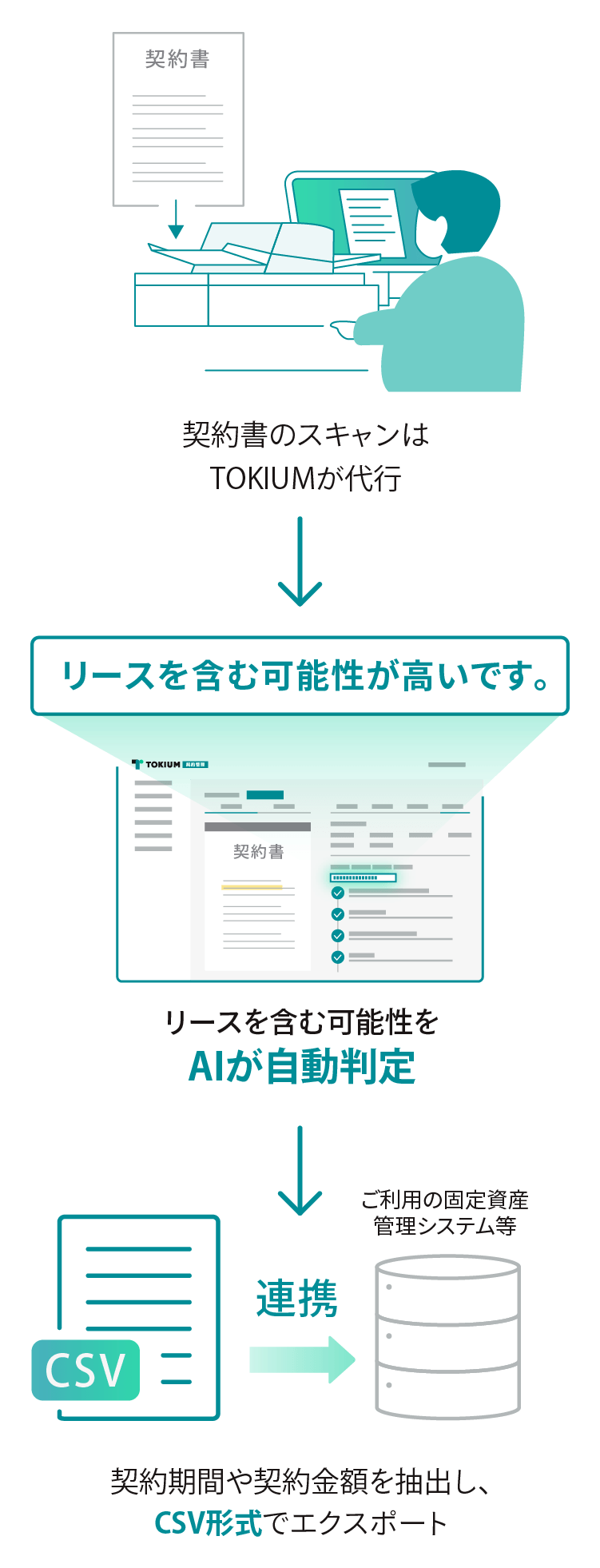 新リース会計基準対応のTOKIUM契約管理とは