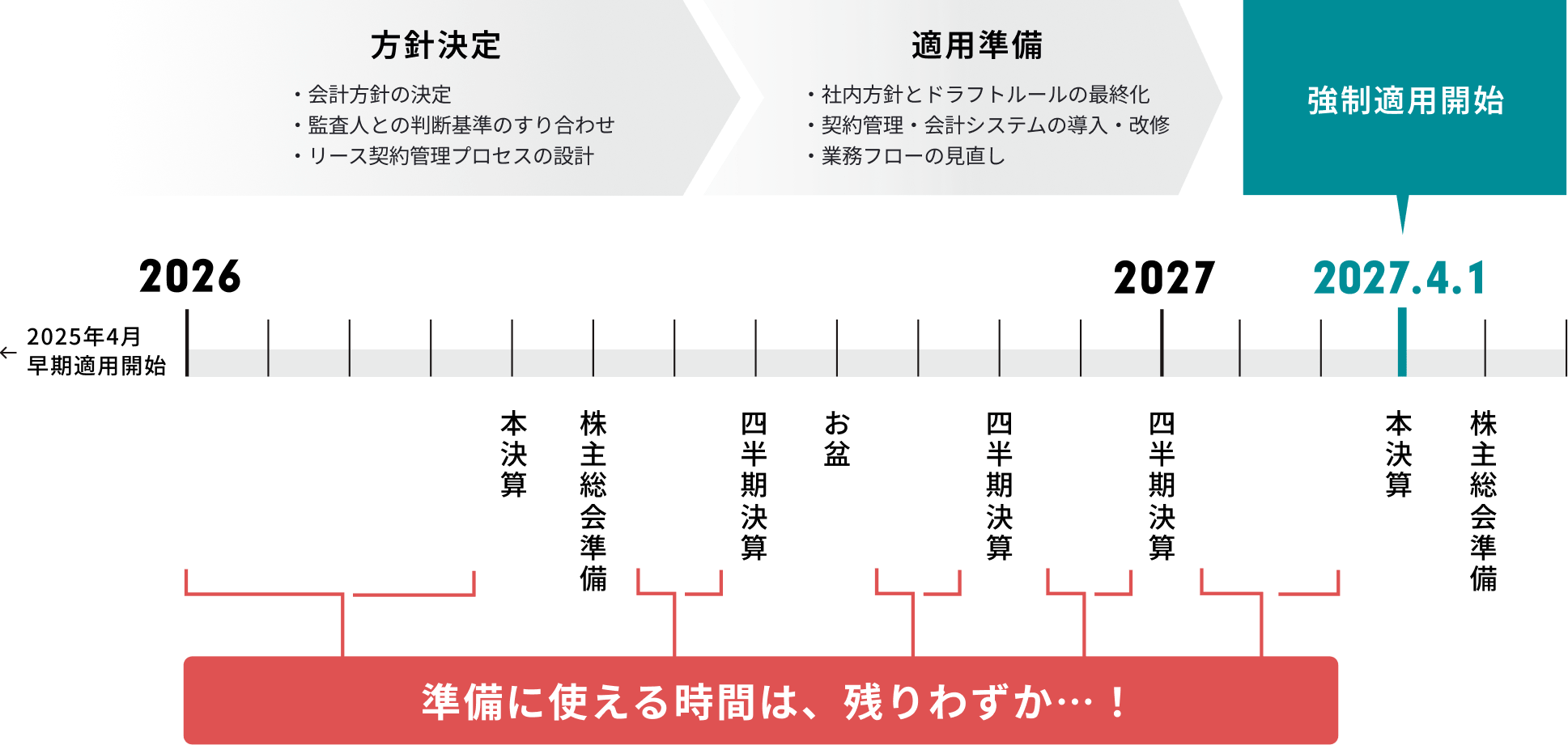 準備に使える時間は、残りわずか