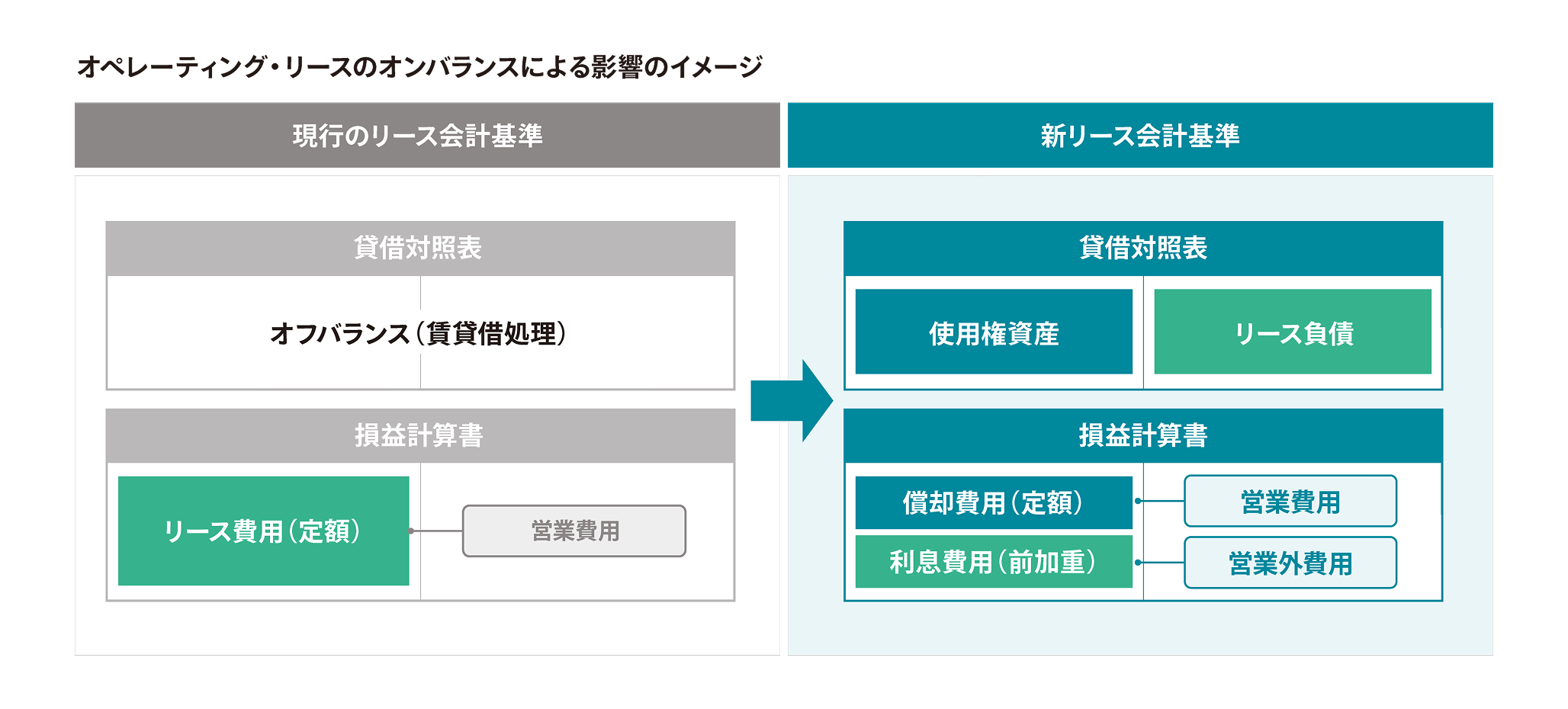 オペレーティング・リースのオンバランスによる影響のイメージ