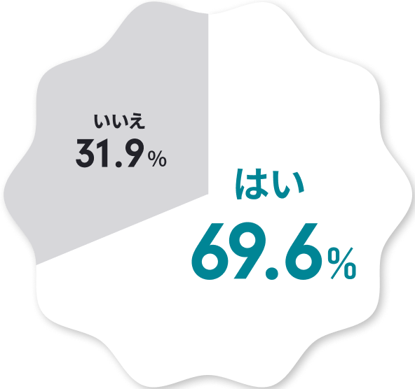 はい69.6%,いいえ31.9%