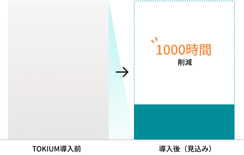 1000時間削減