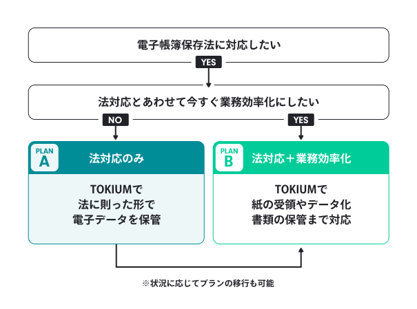 電子帳簿保存の流れ