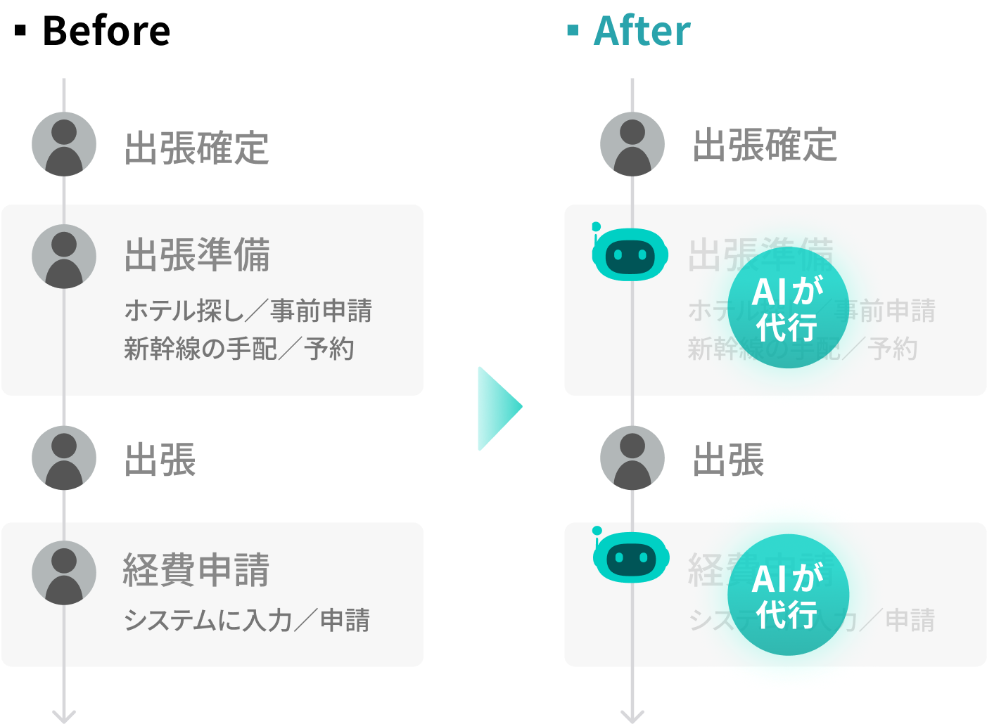 出張準備から経費精算まで面倒な作業をおまかせ