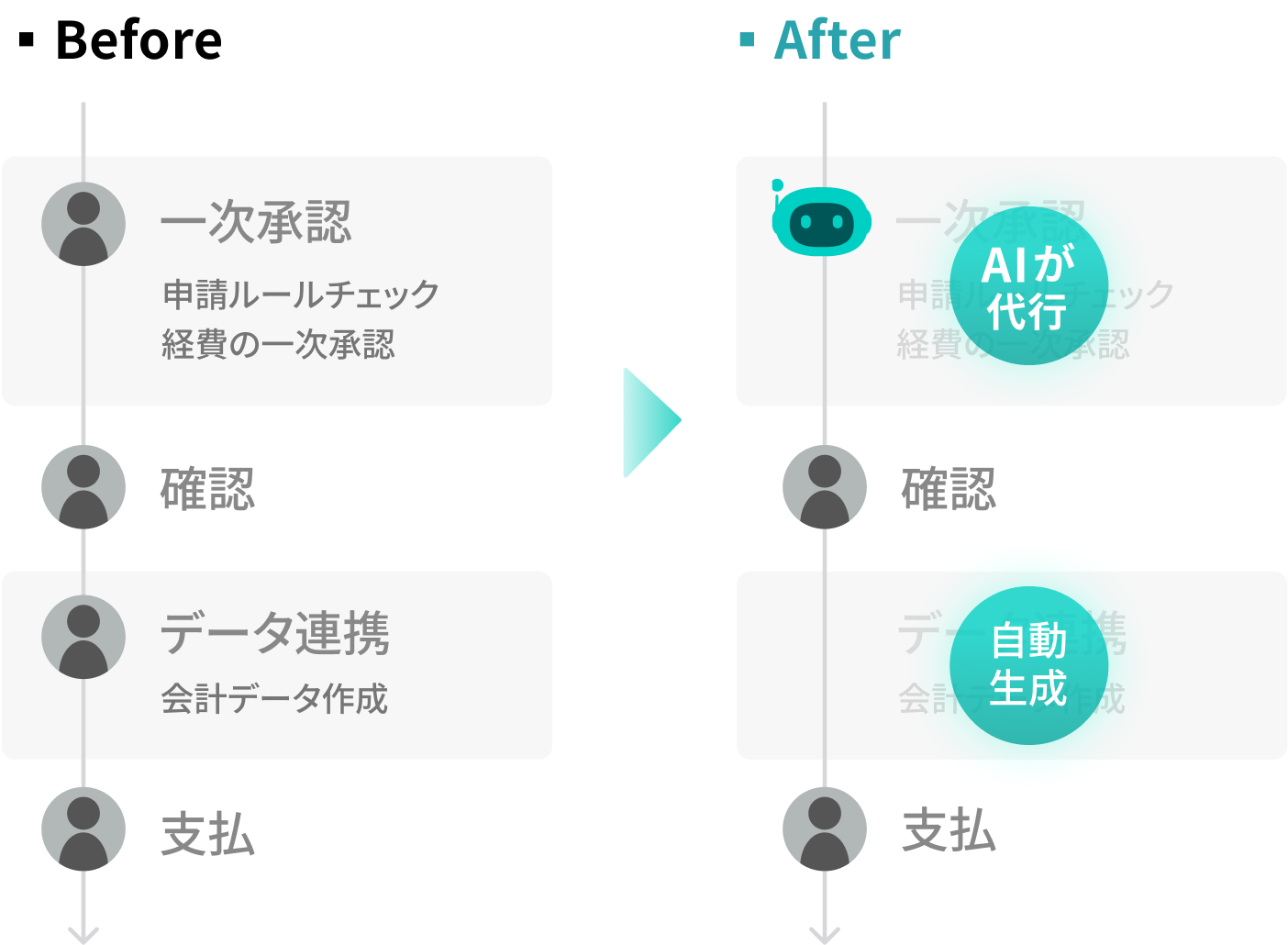 承認ルールの確認からデータ作成まで時間のかかる作業をおまかせ