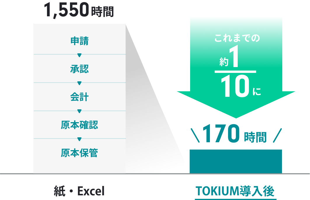 経費精算にかける時間を 1/10に