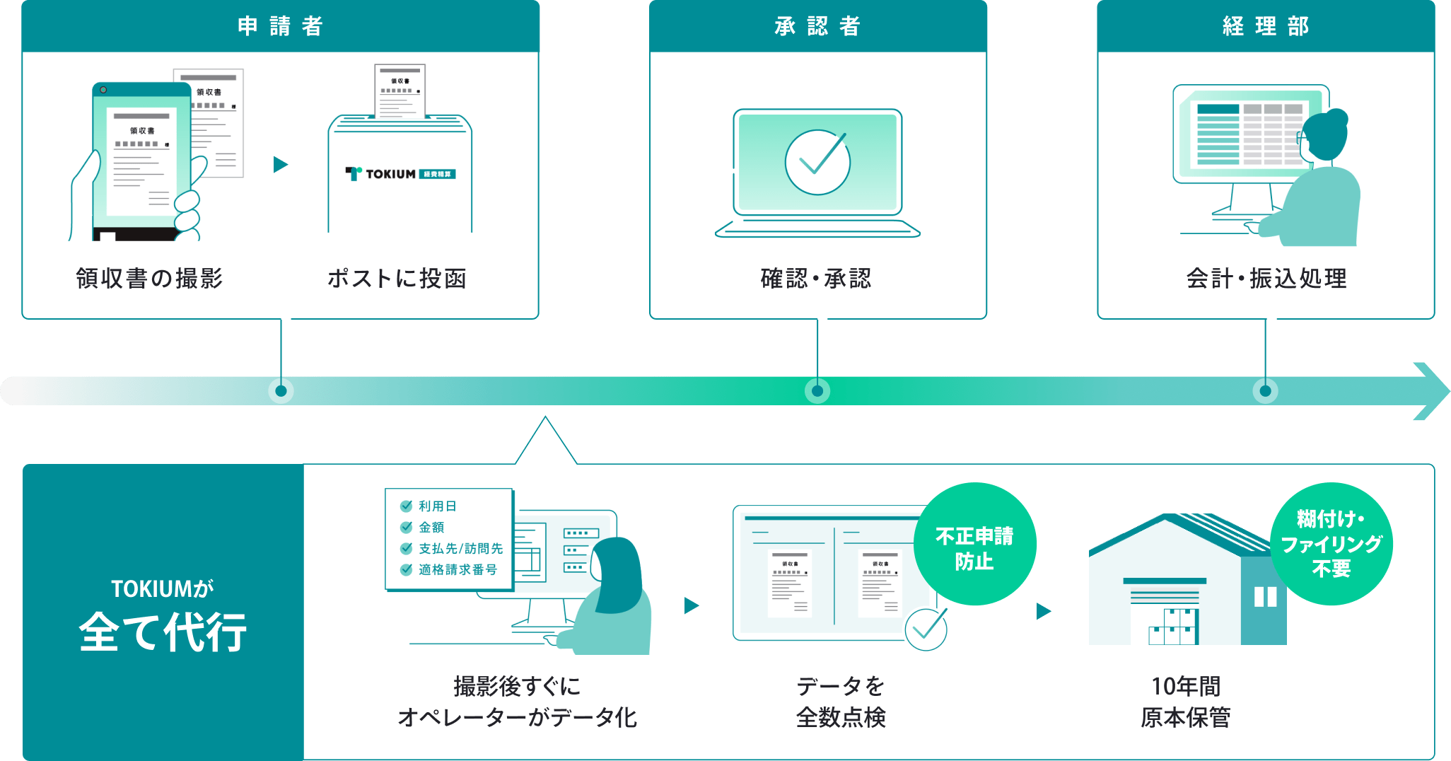 TOKIUM経費精算とは