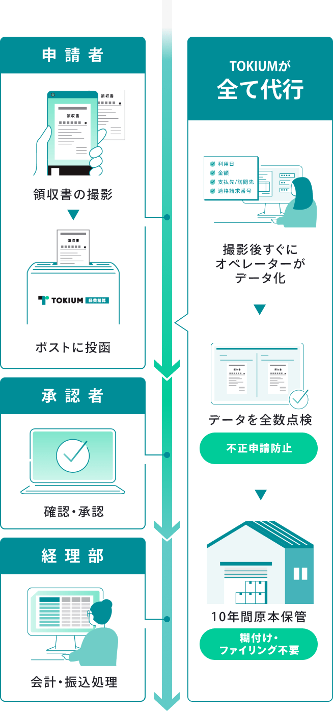 TOKIUM経費精算とは