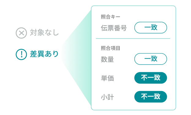 照合後の不一致の確認がスムーズ
