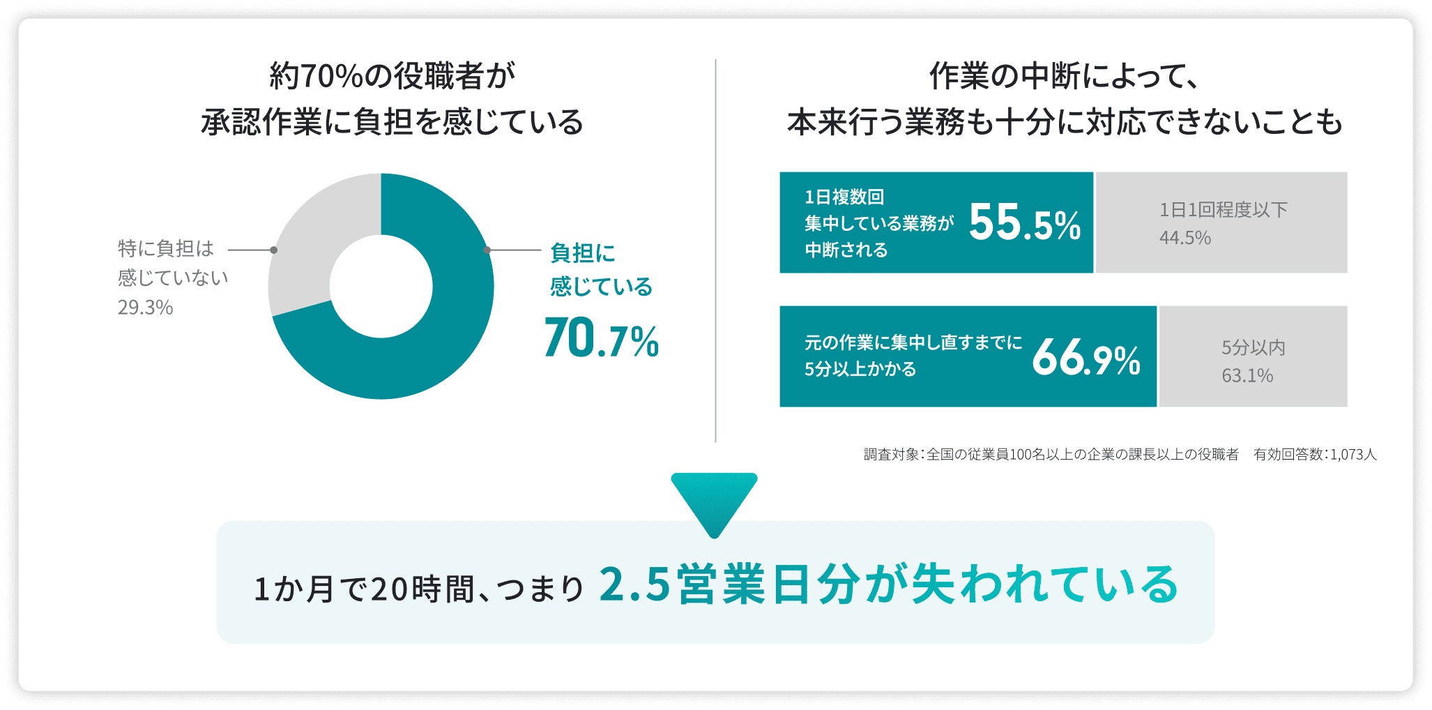 マネージャー業務の問題点