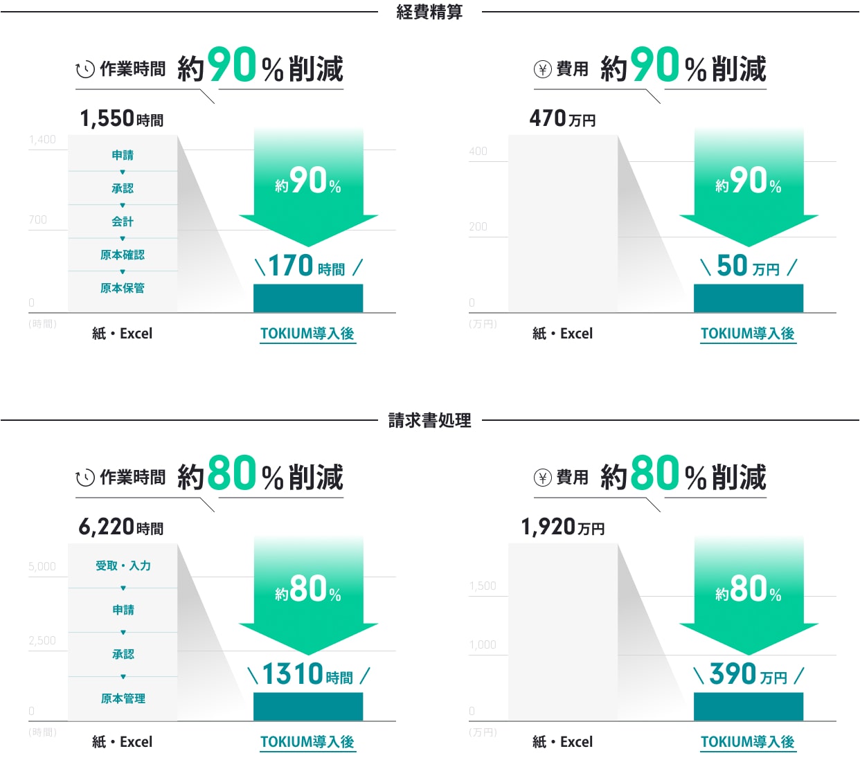 経理業務の作業時間・関連コストの大幅な削減を実現