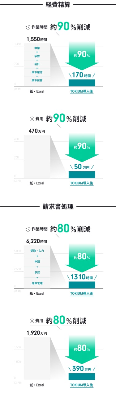 経理業務の作業時間・関連コストの大幅な削減を実現