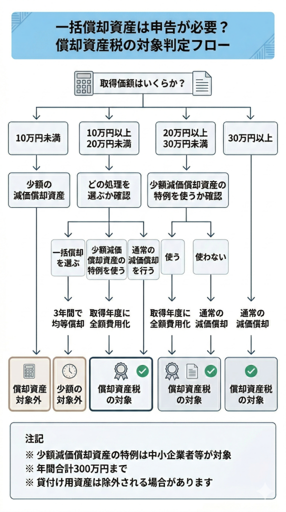 一括償却資産は申告が必要？償却資産税の対象判定フロー