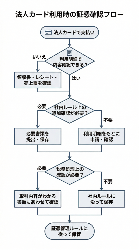 法人カード利用時の証憑確認フロー図