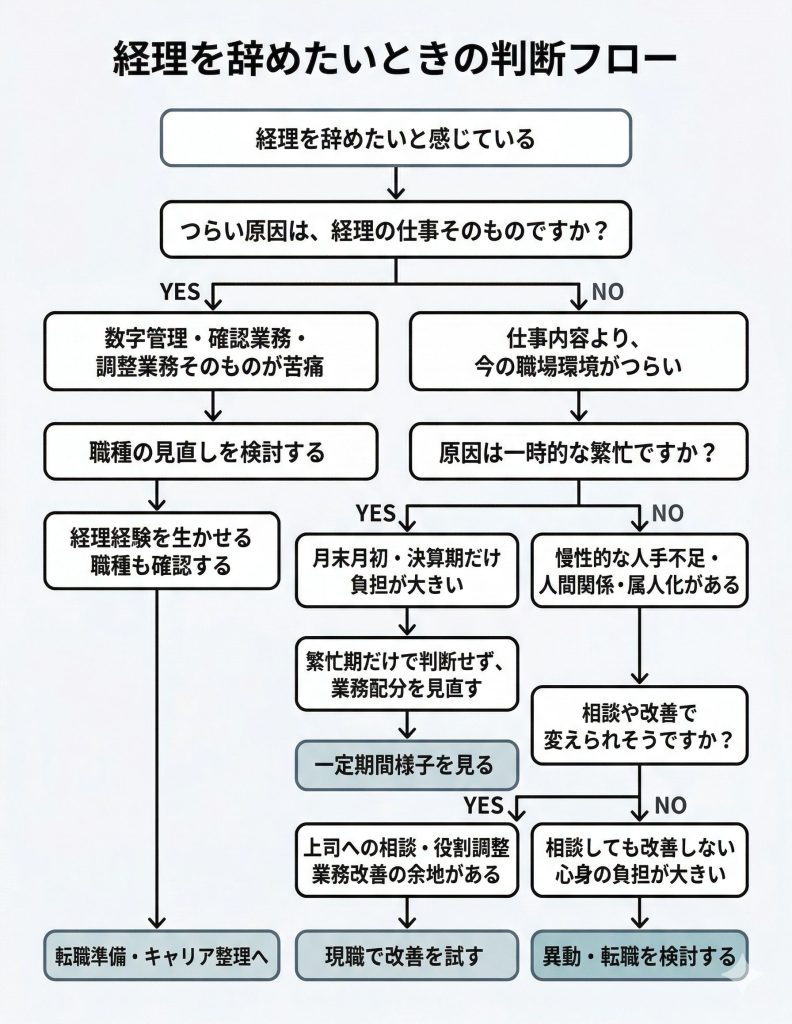 経理を辞めたいときの判断フロー図