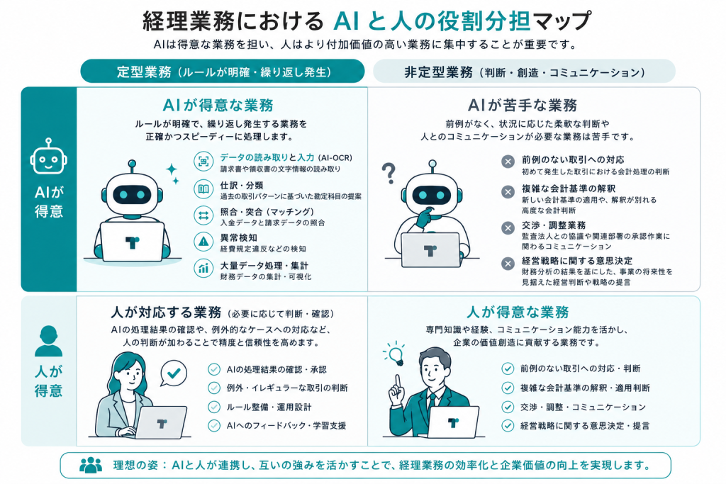経理業務でAIができること・できないこと
