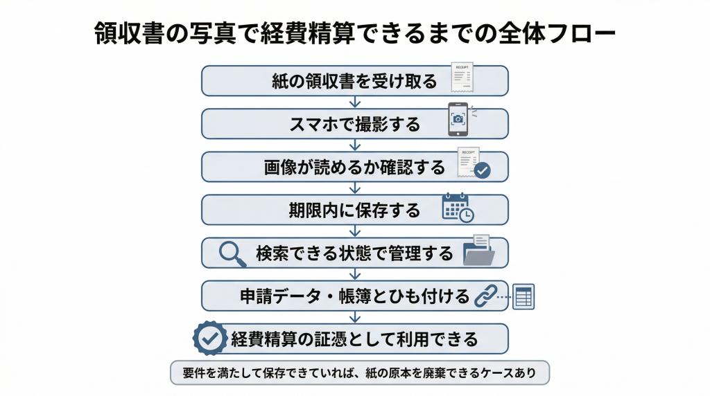 領収書の写真で経費精算できるまでの全体フロー図