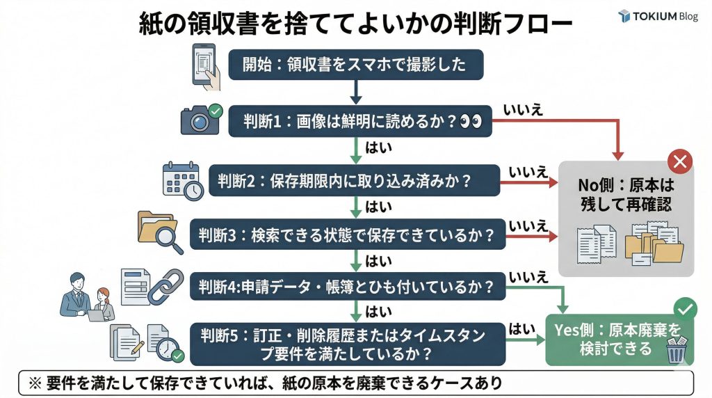 紙の原本を捨ててよいかの判断フロー図