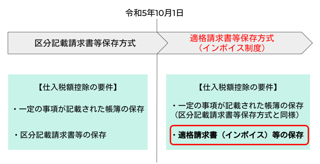 インボイス制度のスケジュール