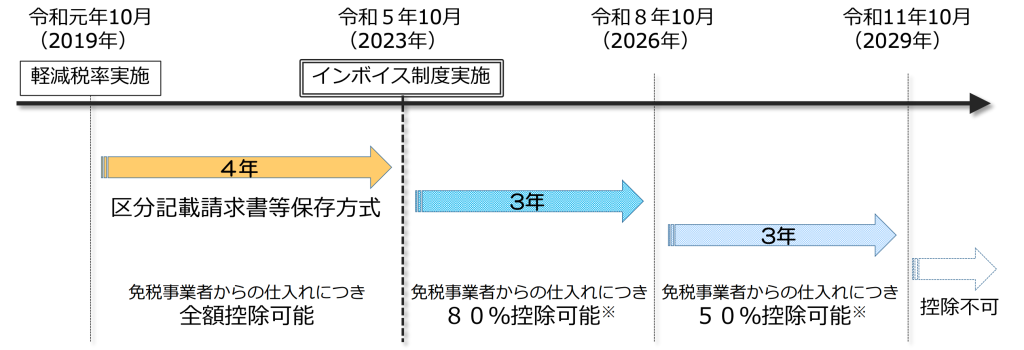 インボイス制度　経過措置