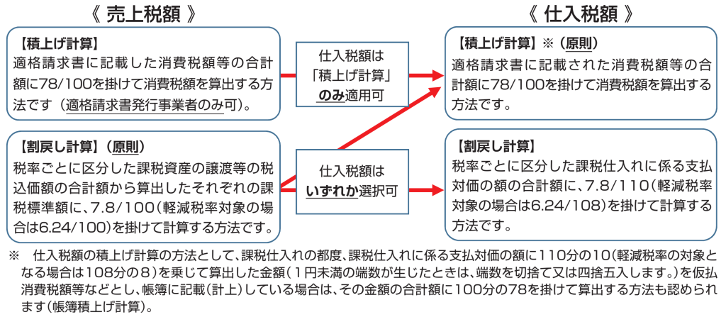 インボイス制度　税額計算