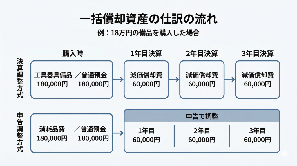 一括償却資産の決算調整方式と申告調整方式の仕訳の流れ