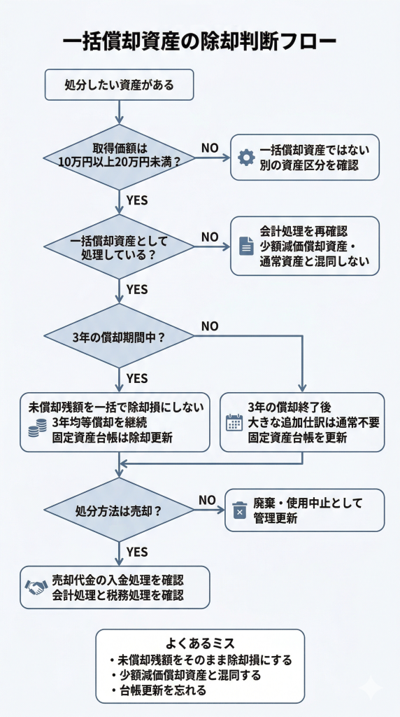 一括償却資産の除却判断フロー図