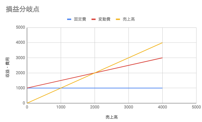 損益分岐点/売上