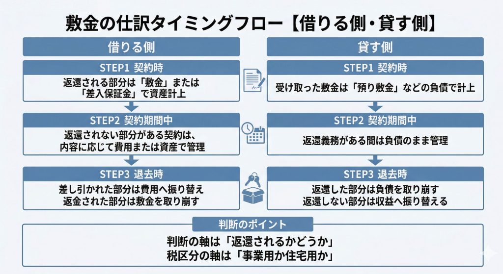 敷金の仕訳タイミングフロー【借りる側・貸す側】