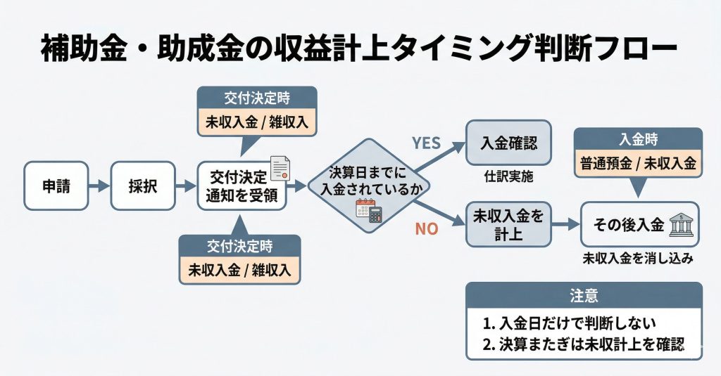 補助金・助成金の収益計上タイミング判断フロー