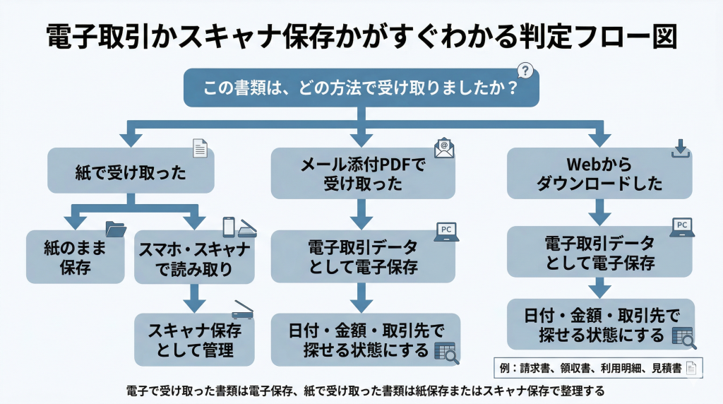 電子取引かスキャナ保存かがすぐわかる判定フロー図