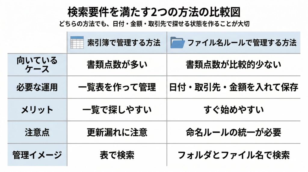 検索要件を満たす2つの方法の比較図