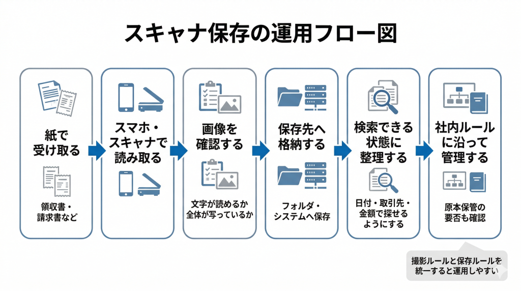 スキャナ保存の運用フロー図