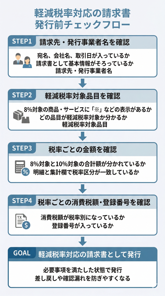 軽減税率対応の請求書 発行前チェックフロー 登録番号と税率区分の確認手順