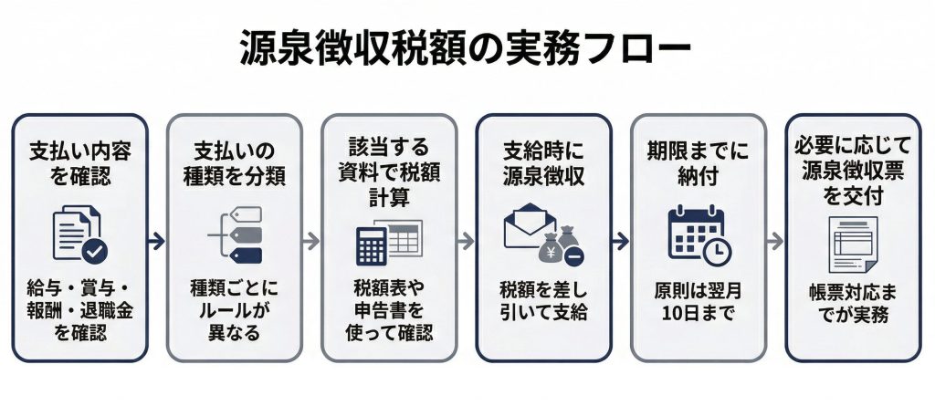 源泉徴収税額の実務フロー