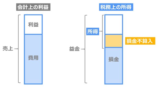 損金不算入とは