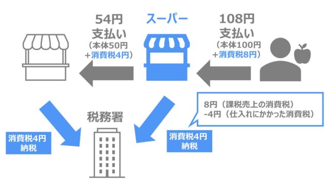 仕入税額控除