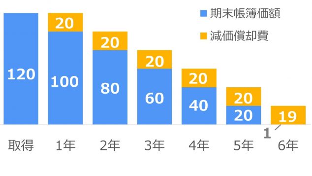 減価償却耐用年数１