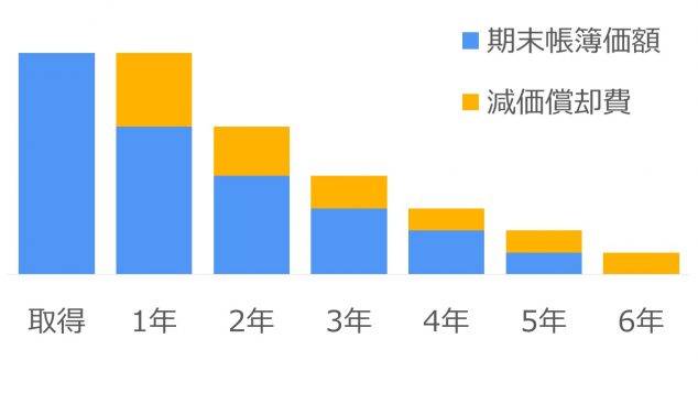 減価償却耐用年数３