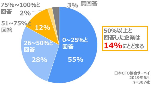 DX　経理　デジタル化　割合