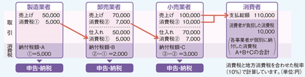 消費税及び地方消費税の負担と納付の流れ