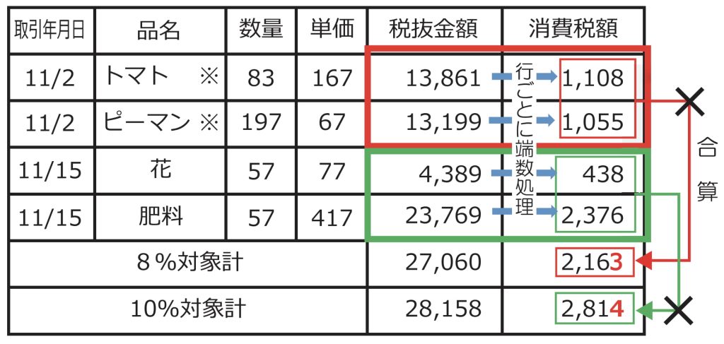 税抜金額を基に消費税額を計算する場合2