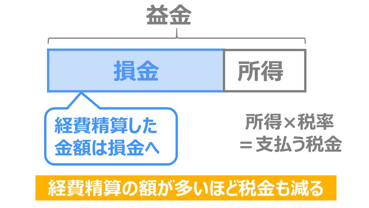 経費精算と税金