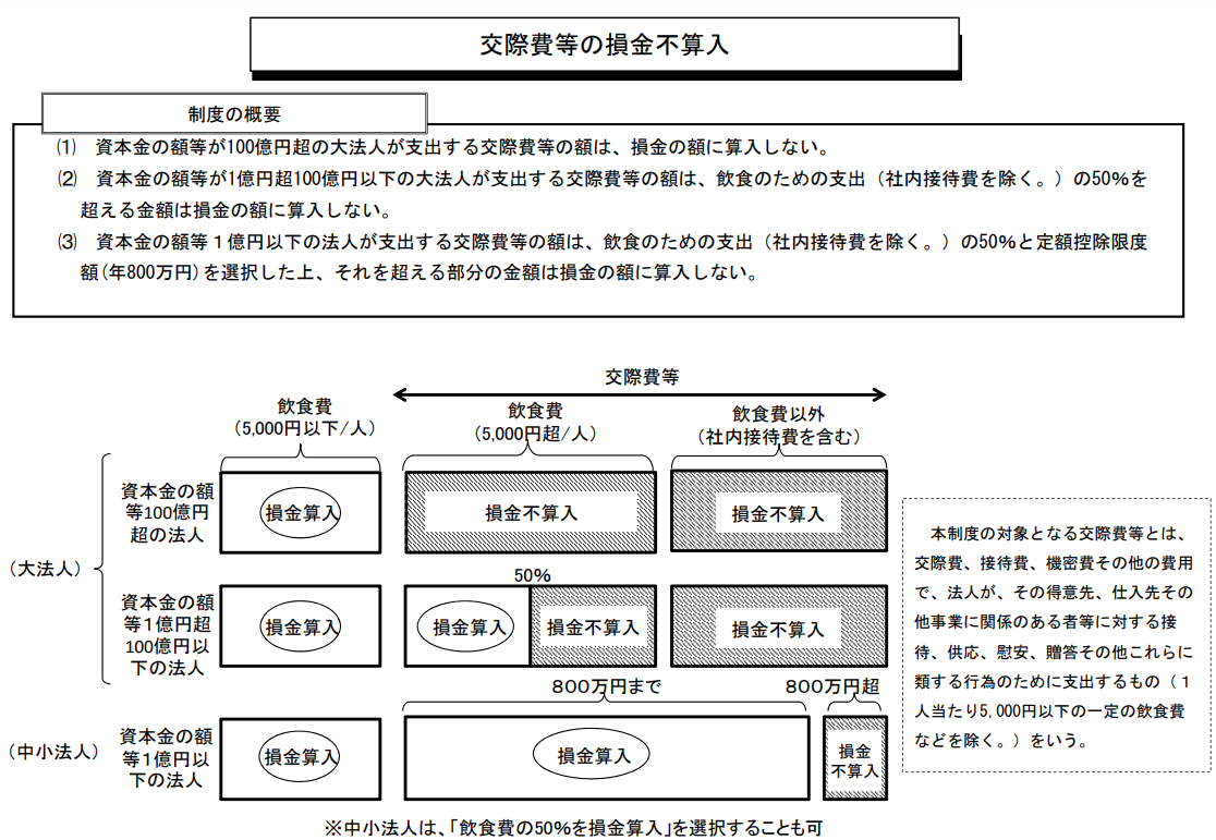 交際費等の損金不算入の説明