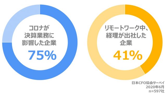 コロナが決算業務に影響した割合とリモートワーク中に経理が出社した企業の割合