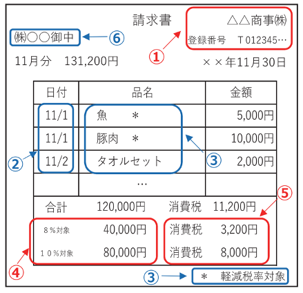 インボイス制度の適格請求書