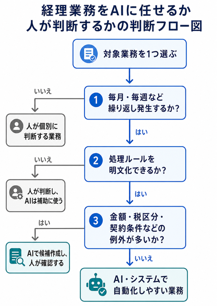 経理業務をAIに任せるか人が判断するかの判断フロー図